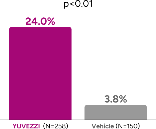 Chart showing YUVEZZI vs vehicle data where a 24% change from baseline in binocular uncorrected high-contrast reading speed under mesopic conditions (Day 90) was observed in YUVEZZI compared to a 3.8% change from baseline in the vehicle 